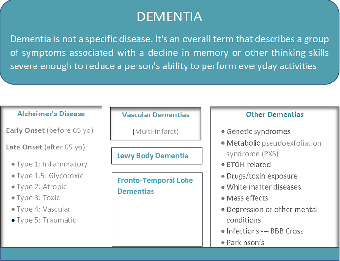 dementia explained